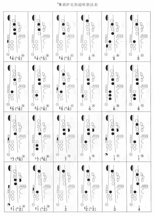 降B調薩克斯超吹指法表 降B調薩克斯超吹指法表