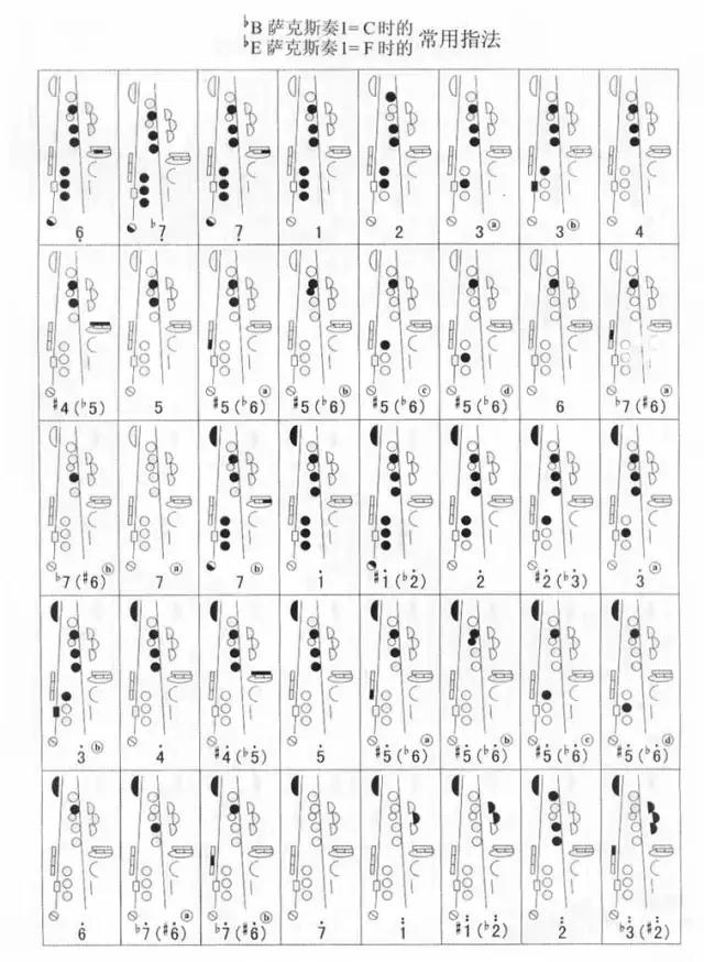 降B薩克斯C調指法表 降B薩克斯C調指法表