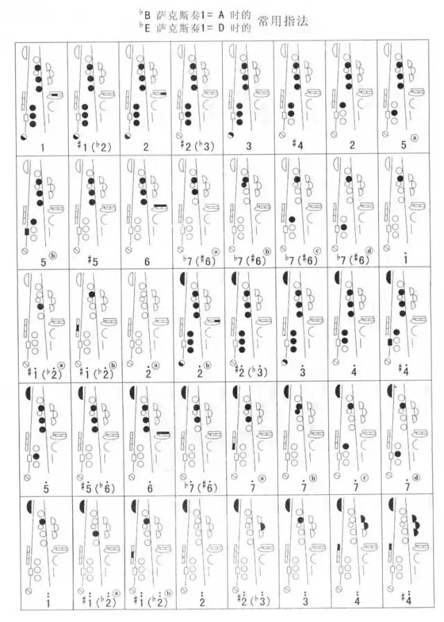 各調常用指法表(1) 各調常用指法表(1)