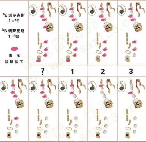 次中音薩克斯原調(diào)（降b調(diào)）指法表